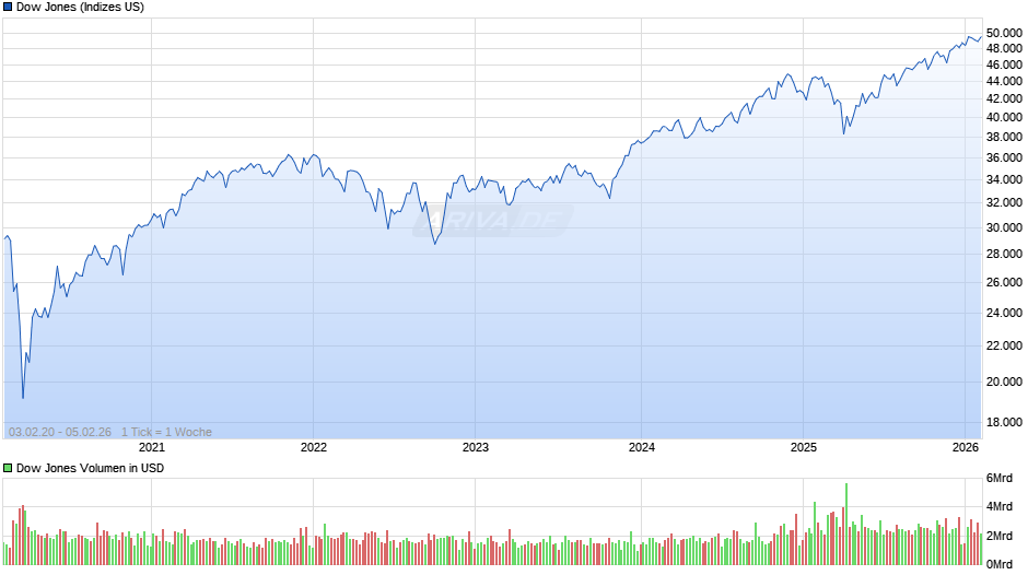 Dow Jones Index Chart