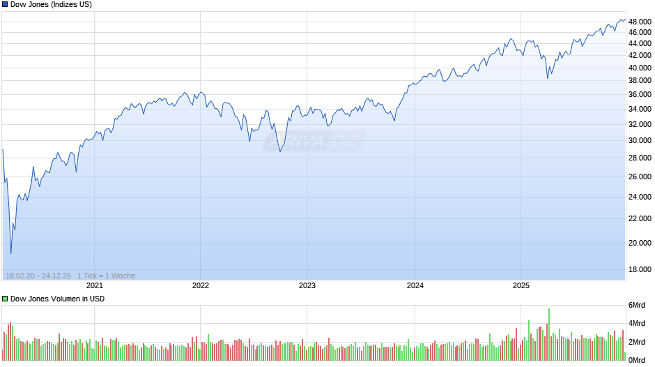 Dow Jones Index Chart