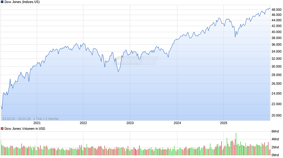 Dow Jones Index Chart