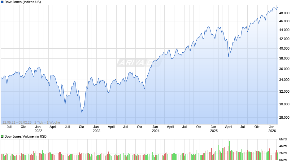 Dow Jones Index Chart