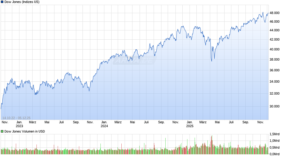 Dow Jones Index Chart