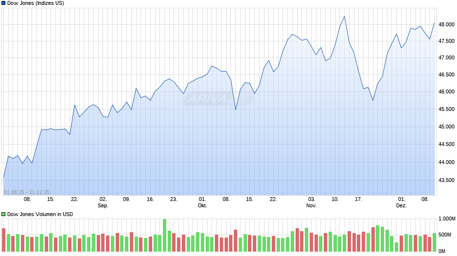 Dow Jones Index Chart