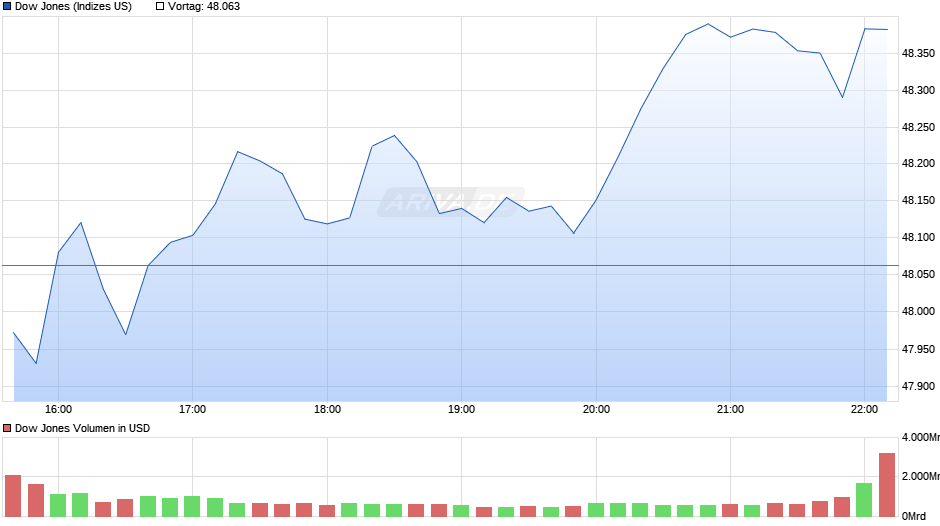 Dow Jones Index Chart