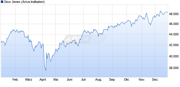 Dow Jones Index Chart