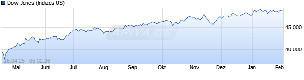 Chart Dow Jones Industrial Average Excess Return