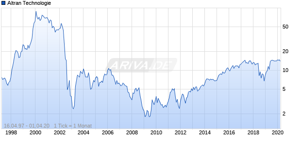 Altran Technologie Chart