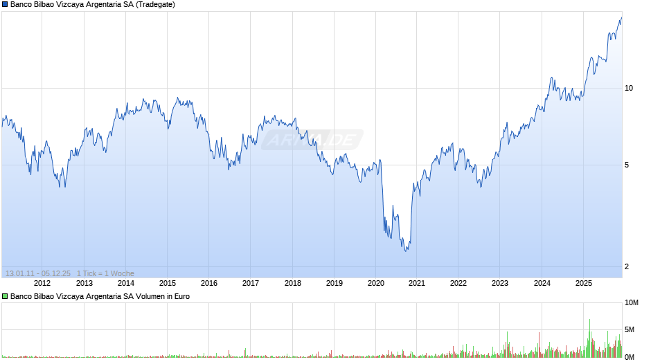 Banco Bilbao Vizcaya Argentaria Chart