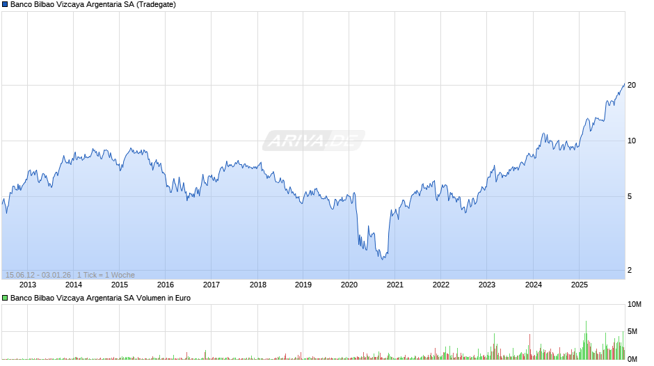 Banco Bilbao Vizcaya Argentaria Chart