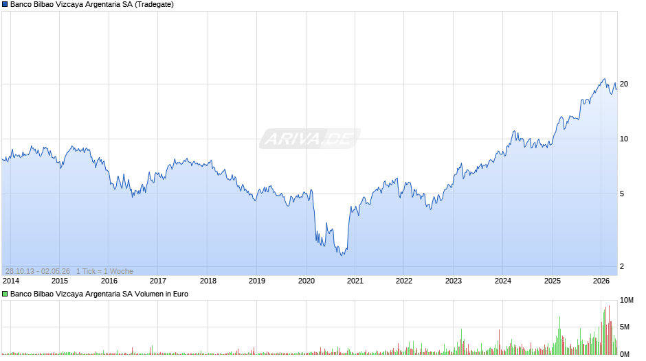 Banco Bilbao Vizcaya Argentaria Chart