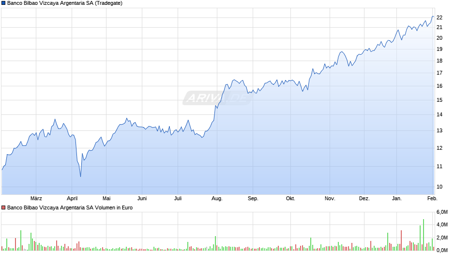 Banco Bilbao Vizcaya Argentaria Chart