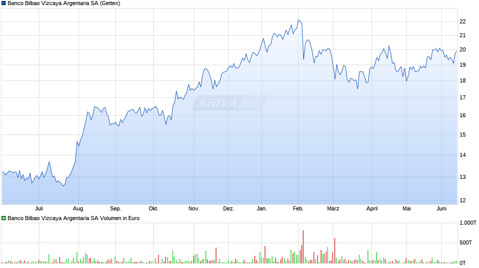 Banco Bilbao Vizcaya Argentaria Chart