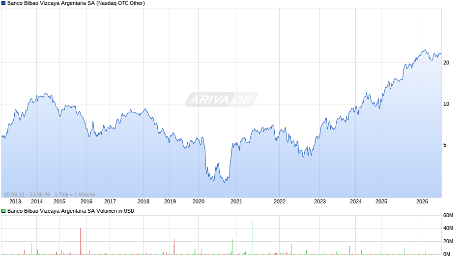 Banco Bilbao Vizcaya Argentaria Chart