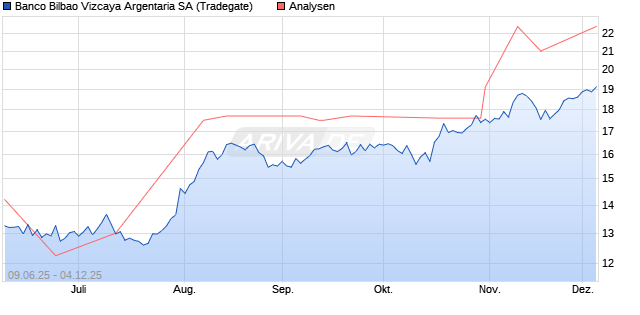 Banco Bilbao Vizcaya Argentaria SA Aktie