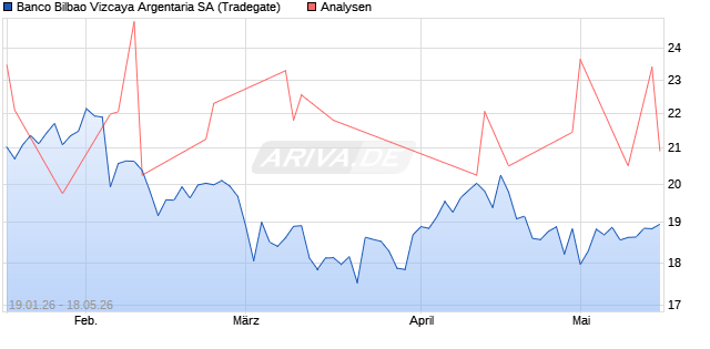 BBVA Aktie