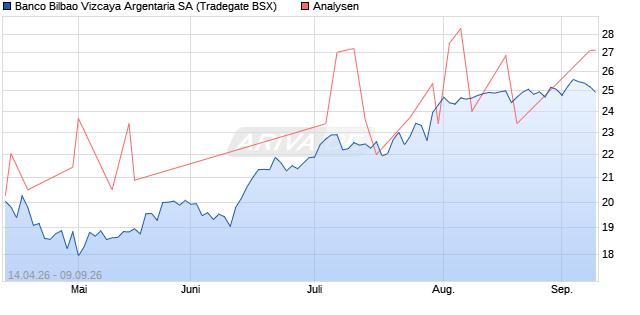 BBVA Aktie
