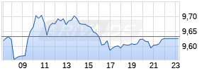Banco Bilbao Vizcaya Argentari Realtime-Chart