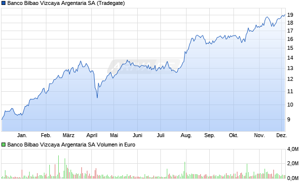 Banco Bilbao Vizcaya Argentaria Aktie Chart