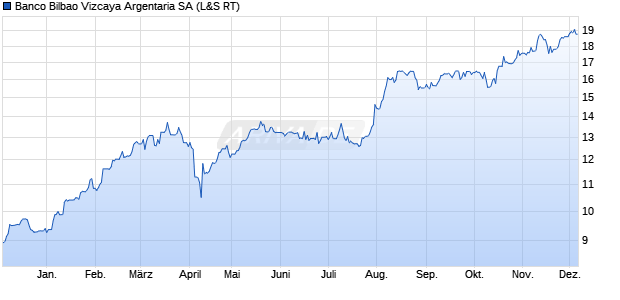 Banco Bilbao Vizcaya Argentaria Aktie Chart