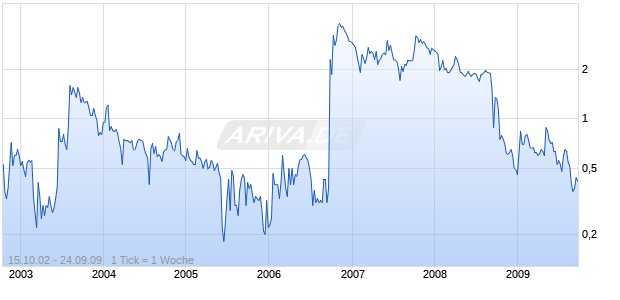 AMDL INC. (2006)  DL-,001 Chart