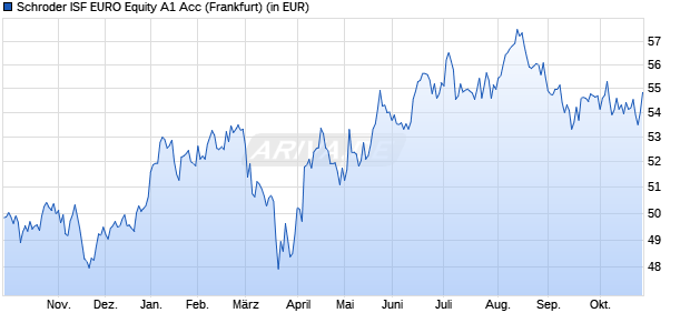 Performance des Schroder ISF EURO Equity A1 Acc (WKN 534327, ISIN LU0133706308)