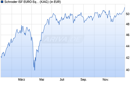 Performance des Schroder ISF EURO Equity A1 Acc (WKN 534327, ISIN LU0133706308)