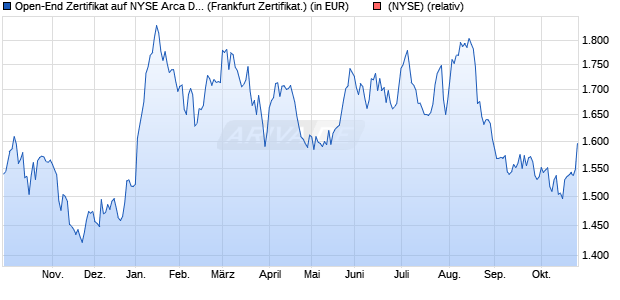 Open-End Zertifikat auf NYSE Arca Defense [BNP Par. (WKN: 927994) Chart