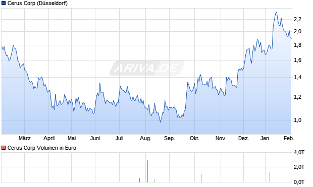Cerus Aktie Chart