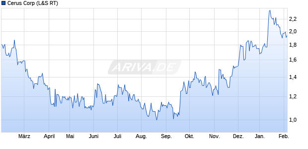 Cerus Aktie Chart