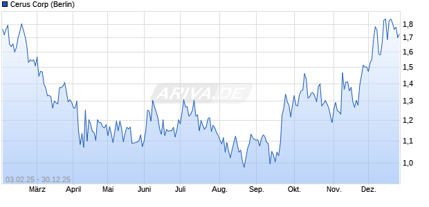 Cerus Aktie Chart