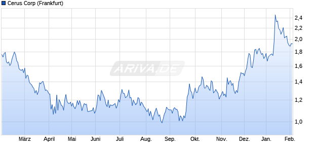 Cerus Aktie Chart