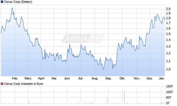 Cerus Aktie Chart