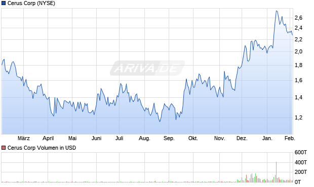 Cerus Aktie Chart
