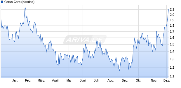 Cerus Aktie Chart