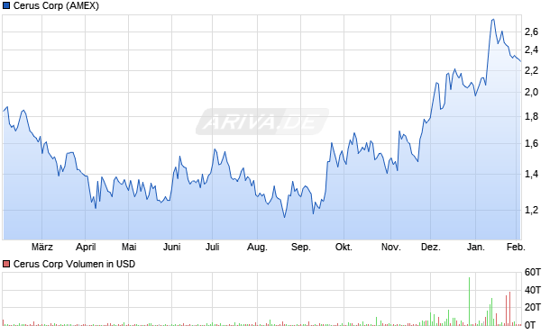 Cerus Aktie Chart
