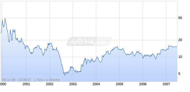 NETRATINGS INC Chart