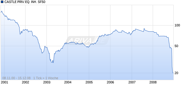 CASTLE PRIV.EQ. INH. SF50 Chart