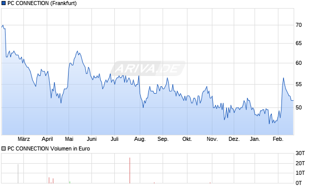 PC CONNECTION Aktie Chart