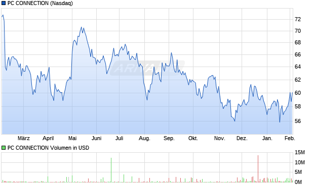 PC CONNECTION Aktie Chart