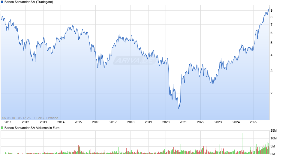 Banco Santander Chart