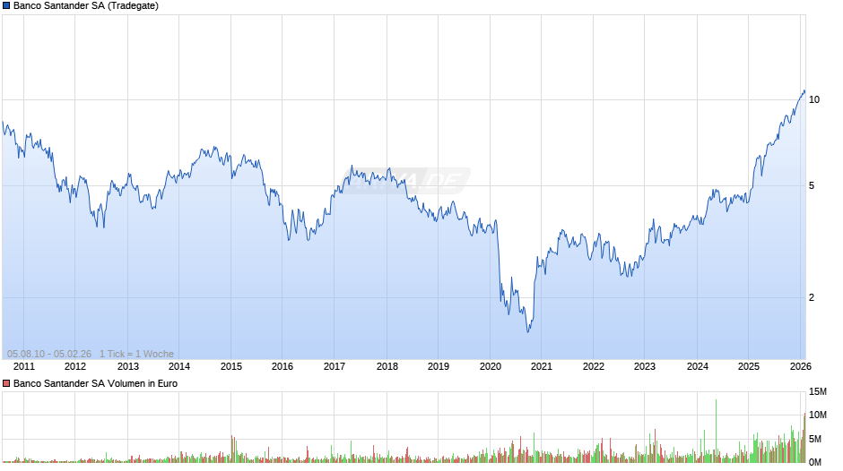 Banco Santander Chart