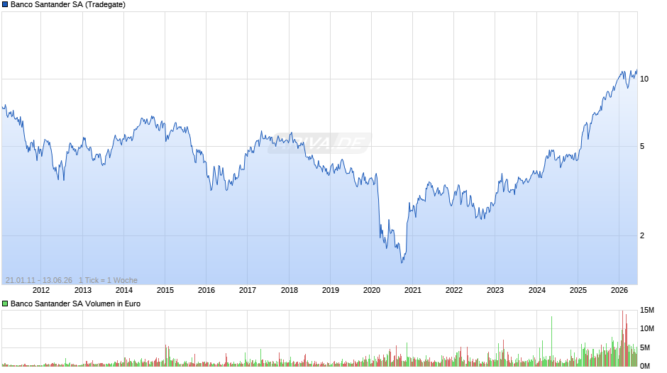 Banco Santander Chart