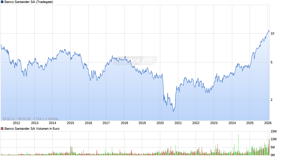 Banco Santander Chart