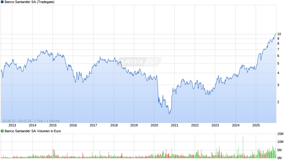 Banco Santander Chart