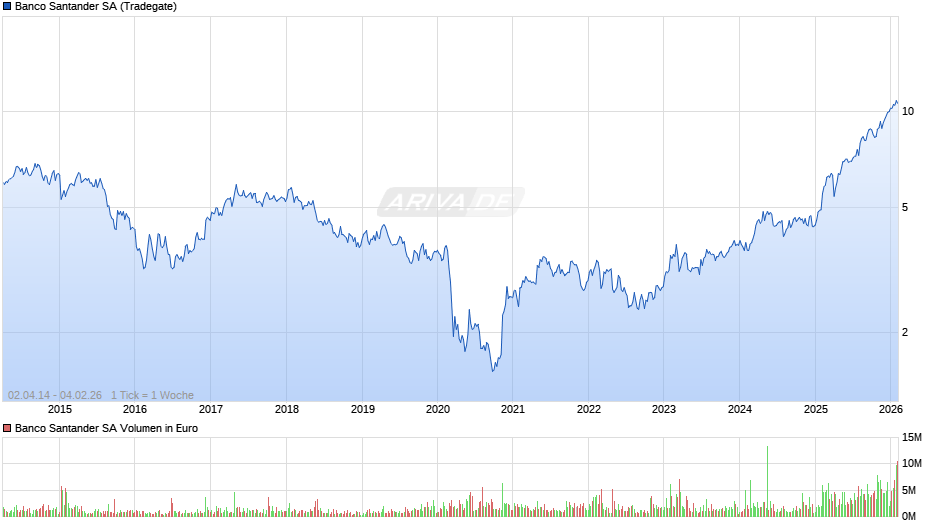Banco Santander Chart