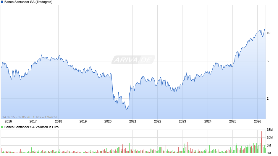 Banco Santander Chart