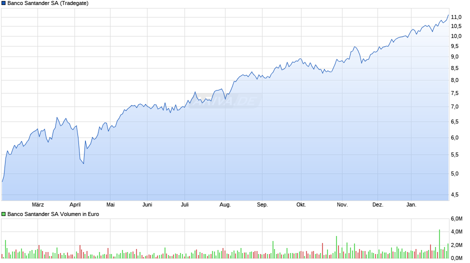 Banco Santander Chart