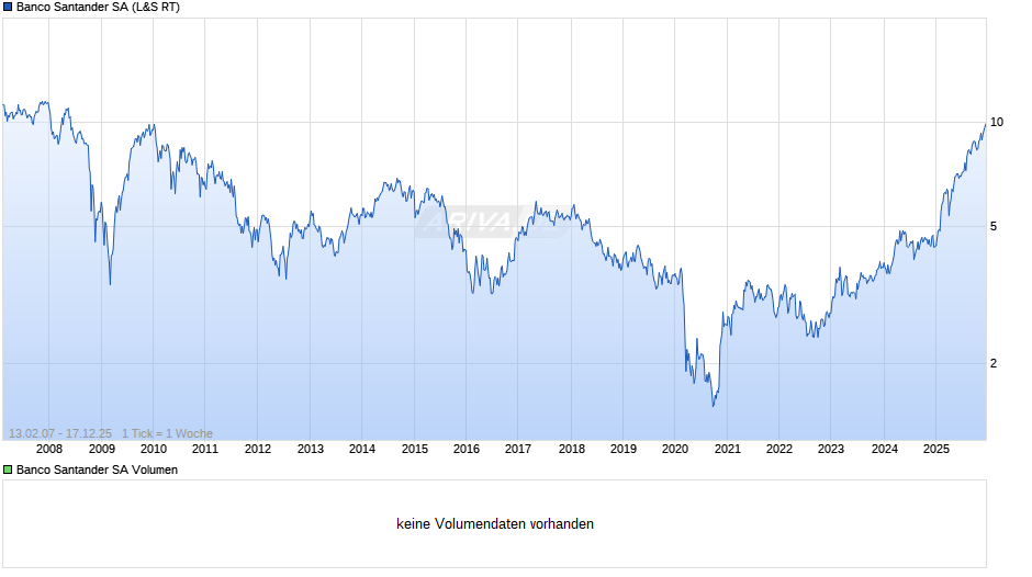 Banco Santander Chart