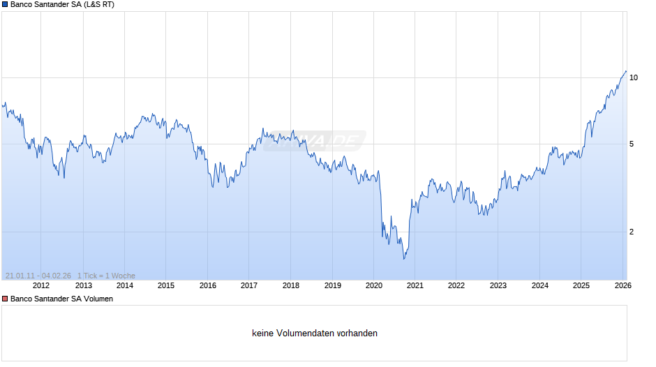Banco Santander Chart