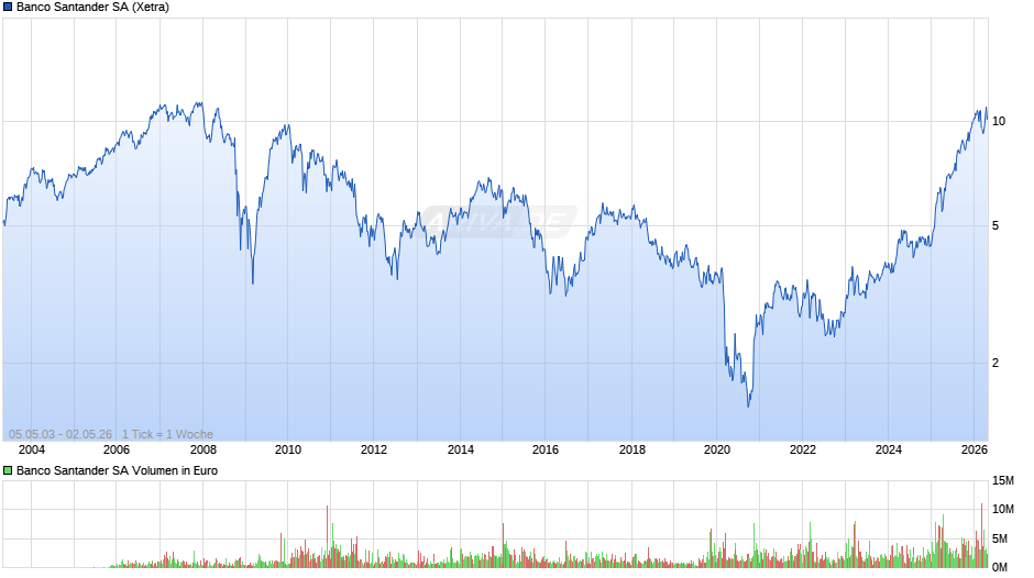Banco Santander Chart