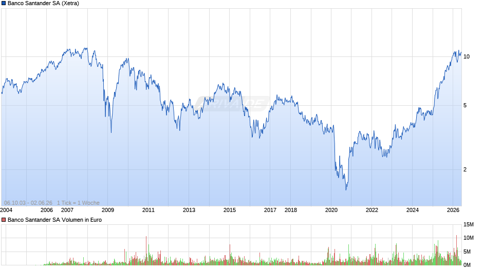 Banco Santander Chart